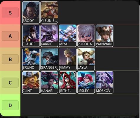 Marksman Tier List Patch R Mobilelegendsgame