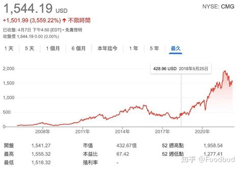 Chipotle：快餐中更健康，健康餐中最便宜，15年股价翻了35倍 知乎