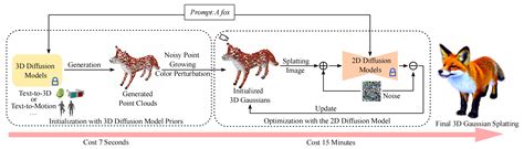 GaussianDreamer Fast Generation From Text To 3D Gaussian Splatting