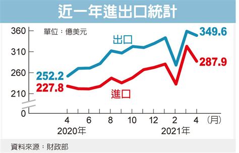 無責任投資論壇 連十紅 4月出口大增38