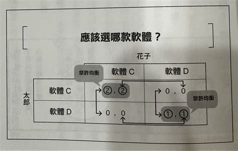 【閱讀心得】漫畫賽局理論，解決問題最簡單的方法 Just Try It