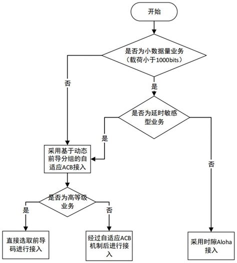 一种基于时隙aloha与自适应acb混合的大规模终端接入方法与流程2