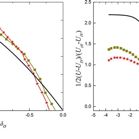 Scaling Of Velocity Profiles In A The Non Vegetation Layer And B The