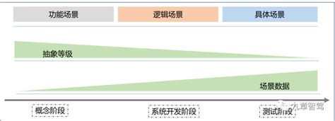 一文读懂自动驾驶仿真测试场景与场景库 Csdn博客