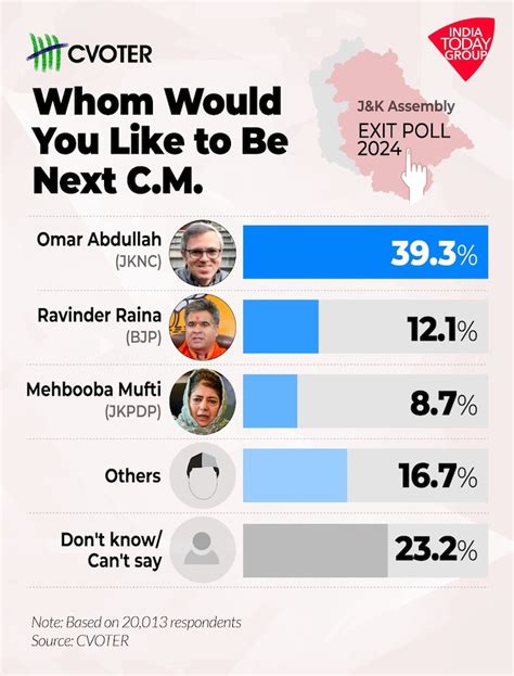 Jammu And Kashmir Polls Omar Abdullah Most Preferred Jandk Chief Minister