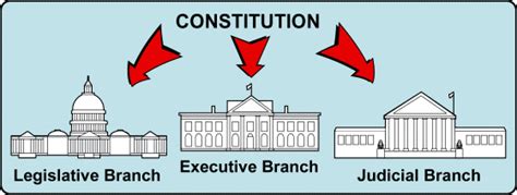 3 Branches of Government Introduction - Government