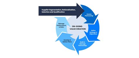 Sap Supplier Relationship Management