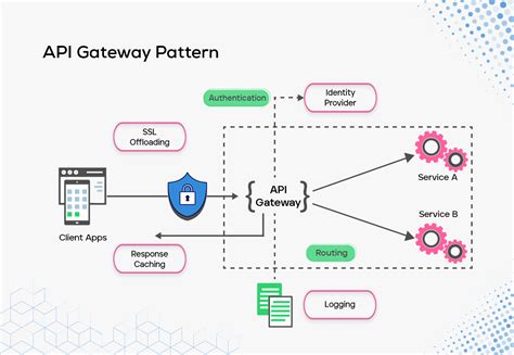 Top Microservices Design Patterns Maximize Your Business Potential