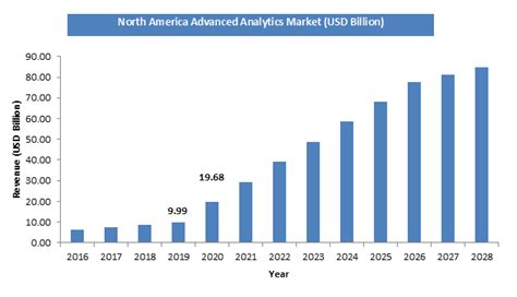 Advanced Analytics Market Size Oncoming Demands Industry Share And