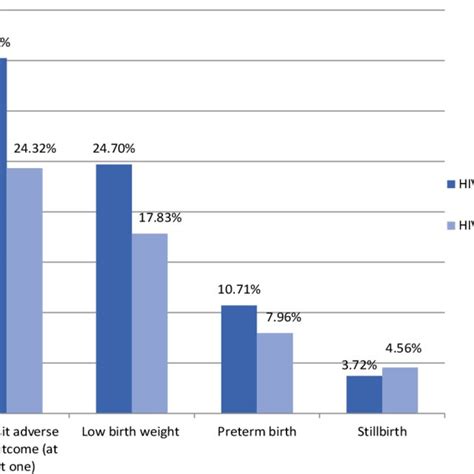 Adverse Birth Outcome Low Birth Weight Preterm Birth And Stillbirth Download Scientific