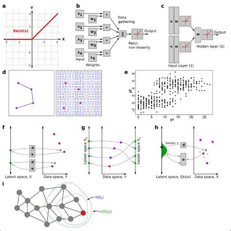 Generative processes and neural networks. a The ReLU function is a... | Download Scientific Diagram