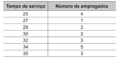 ENEM PPL 2019 Uma empresa sorteia prêmios entre os funcionários como