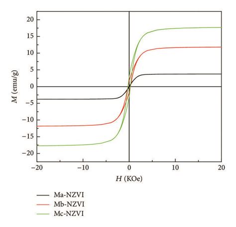 Hysteresis Loops Of Mx Nzvi Composites Recorded At 300 K Download Scientific Diagram