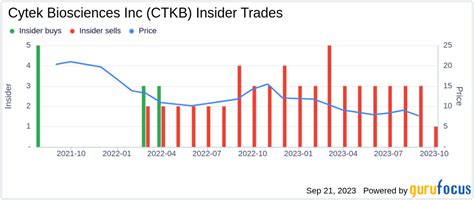 Insider Sell Cto Ming Yan Sells 20000 Shares Of Cytek Biosciences Inc