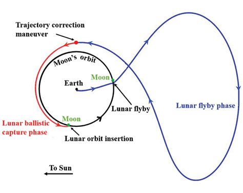 Cmes Free Full Text Overview Of Earth Moon Transfer Trajectory