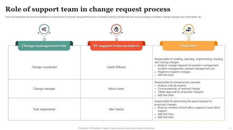 Change Request Process Powerpoint Ppt Template Bundles Ppt Example