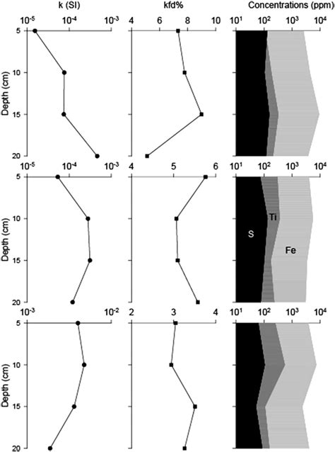 Magnetics Parameters Bulk Magnetic Susceptibility Values Measured At