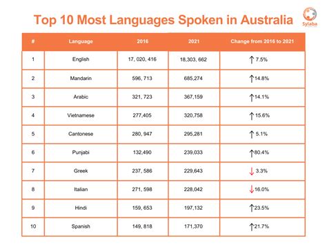 Top 10 Languages Spoken In Australia Sylaba