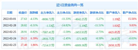 亚钾国际3月1日主力资金净卖出869672万元评级流向成交量