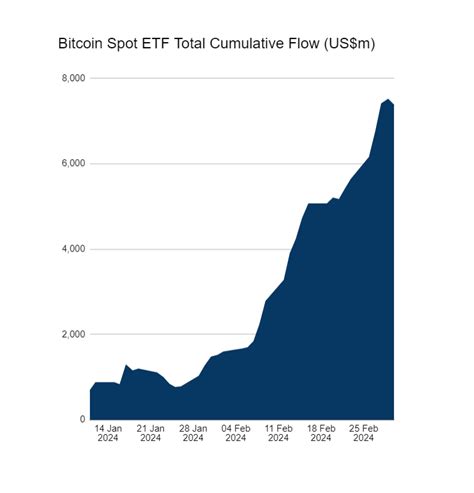 Bitcoin Soars Close To An All Time High Price Digital Watch Observatory