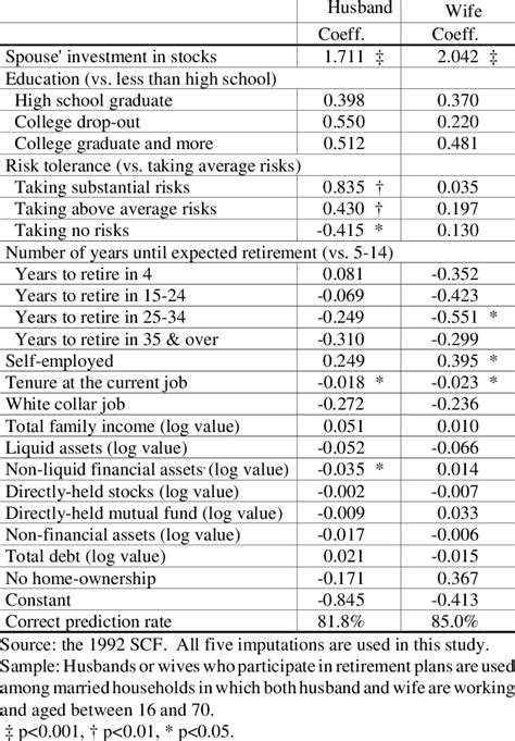 Probit Analysis on Investment Decision | Download Table