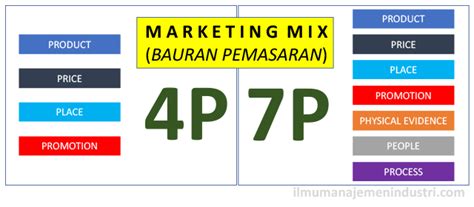 Pengertian Marketing Mix Bauran Pemasaran 4p Dan 7p