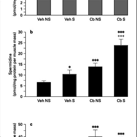 Effects Of Unloading And Cb Treatment On Putrescine A Spermidine