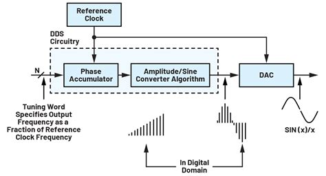 Implementing A Raspberry Pi Based Synthesized Rf Signal Generator