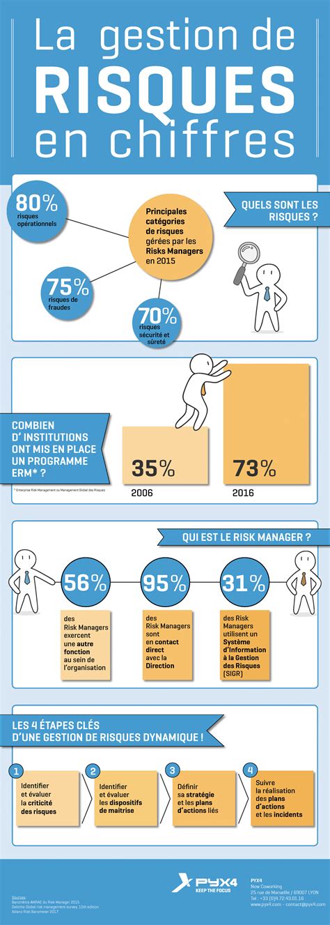 Les Chiffres De La Gestion Des Risques Infographie