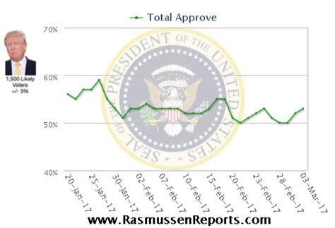 Daily Presidential Tracking Poll Rasmussen Reports™ The Blazing Press