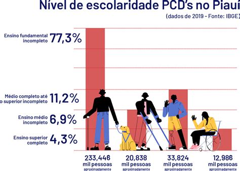 No Piauí quase 40 das pessoas deficiência são analfabetas diz