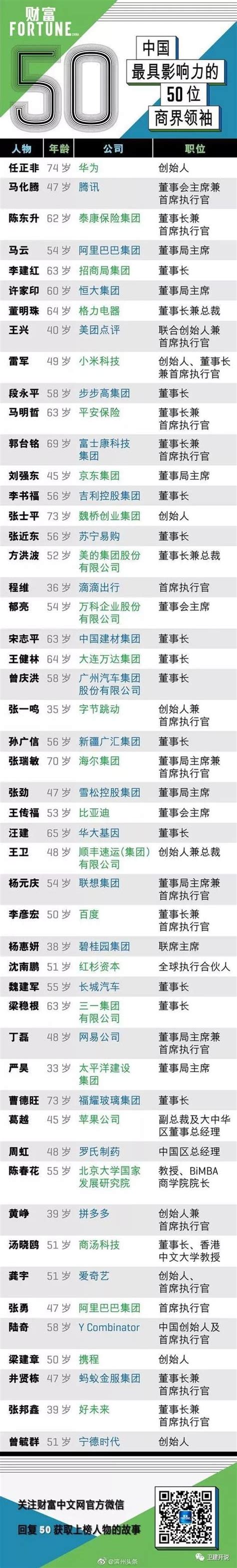 濱州張士平入選中國最具影響力50位商界領袖！任正非、馬雲、董明珠同時入選！ 每日頭條