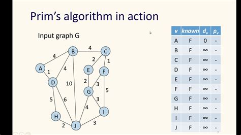 Minimum Spanning Trees 1 Intro Prim S Algorithm YouTube