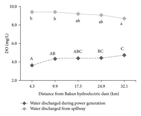 In Situ And Ex Situ Water Quality Parameters Of A Ph B Do C