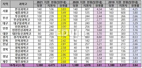 2021 전국 16개 과학고 경쟁률 분석학생수 감소로 전반적으로 하락