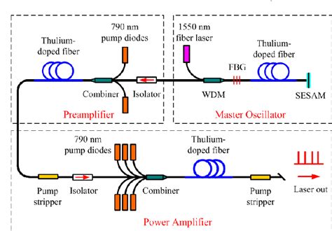 Figure 1 From High Average Power Picosecond Pulse Generation From A