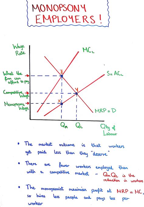 Labour Market Monopsony Employers Mr Banks Economics Hub Resources