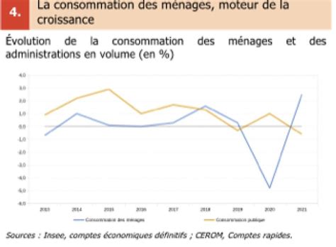 Consommation Des M Nages En Hausse De