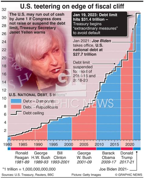 U S Debt Ceiling Showdown Infographic