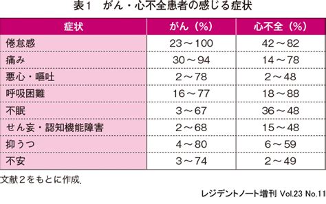 レジデントノート増刊：心不全診療パーフェクト〜シチュエーション別の考え方・動き方を身につけて心不全パンデミックに立ち向かう 羊土社