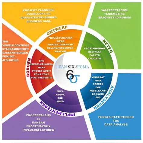 Lean Six Sigma Quality Lean Six Sigma Change Management Kaizen