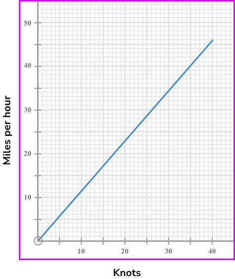 Conversion Graphs - GCSE Maths - Steps, Examples & Worksheet