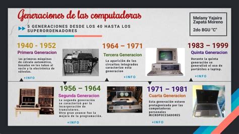 LÍnea CronolÓgica Generaciones De Computadoras