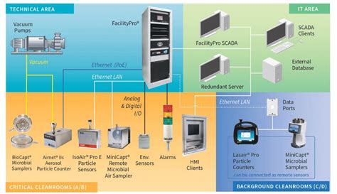 Facility Monitoring Systems Fms Vs Building Management Systems Bms