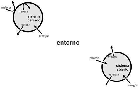 Teoria General De Sistemas Sistema Abierto Y Cerrado