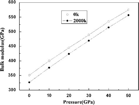 Relationship Between Bulk Modulus B And Pressure P At Temperatures Of 0 Download Scientific