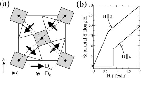 Figure 3 From Weak Ferromagnetism And Field Induced Spin Reorientation