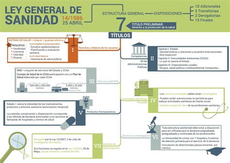 Ley General De Sanidad Oposiciones Auxiliar De Enfermeria Ley