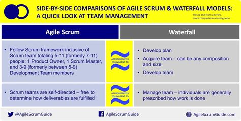 Side By Side Comparisons Of Agile Scrum And Waterfall Models A Quick Look At Team Management