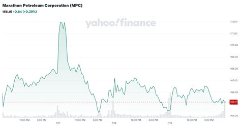 marathon petroleum corporation mpc latest stock news headlines